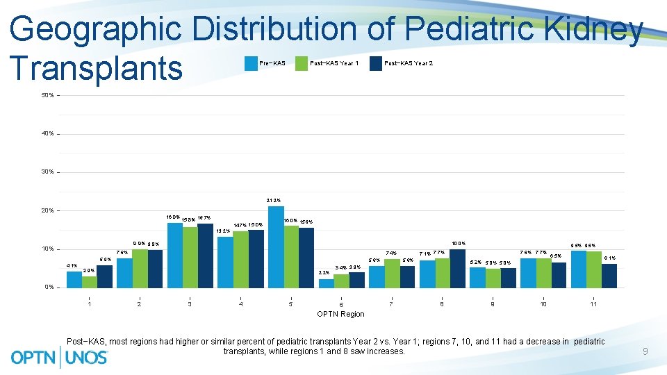 Geographic Distribution of Pediatric Kidney Transplants Pre−KAS Post−KAS Year 1 Post−KAS Year 2 50%