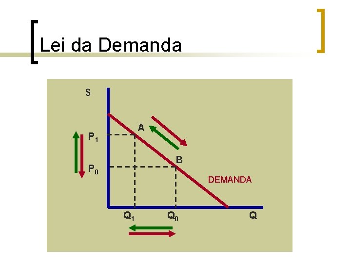 Lei da Demanda $ A P 1 B P 0 DEMANDA Q 1 Q Lei da Demanda $ A P 1 B P 0 DEMANDA Q 1 Q