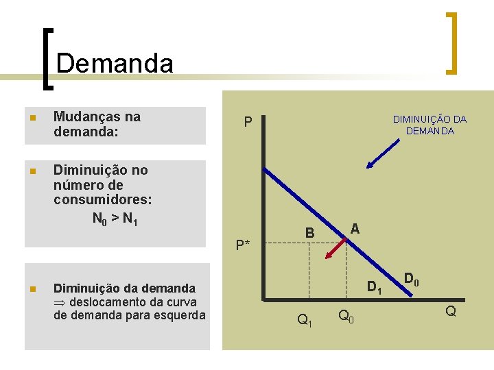 Demanda n Mudanças na demanda: n Diminuição no número de consumidores: N 0 > Demanda n Mudanças na demanda: n Diminuição no número de consumidores: N 0 >