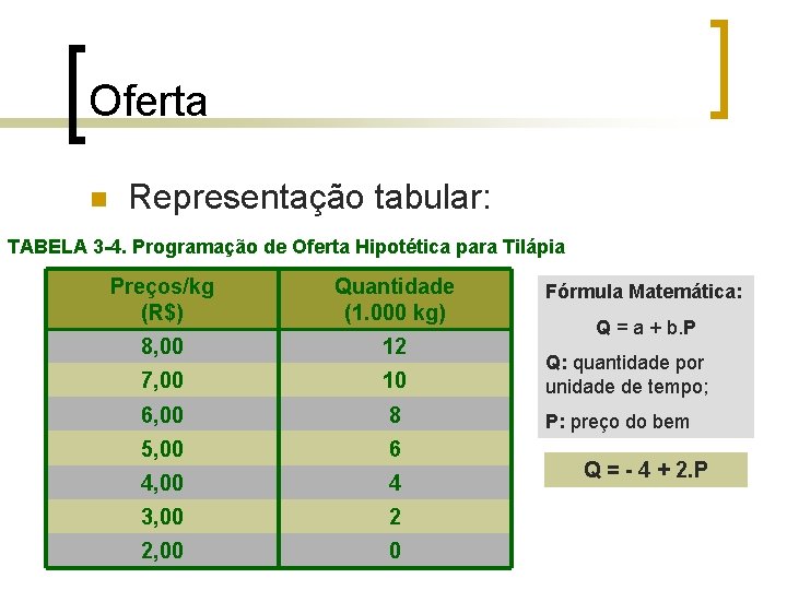 Oferta n Representação tabular: TABELA 3 -4. Programação de Oferta Hipotética para Tilápia Preços/kg Oferta n Representação tabular: TABELA 3 -4. Programação de Oferta Hipotética para Tilápia Preços/kg
