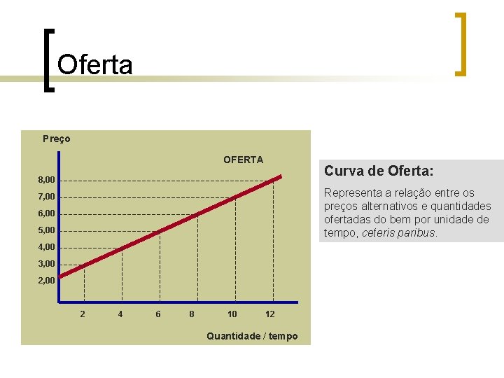 Oferta Preço OFERTA Curva de Oferta: 8, 00 Representa a relação entre os preços Oferta Preço OFERTA Curva de Oferta: 8, 00 Representa a relação entre os preços