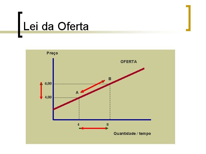Lei da Oferta Preço OFERTA B 6, 00 A 4, 00 4 8 Quantidade Lei da Oferta Preço OFERTA B 6, 00 A 4, 00 4 8 Quantidade