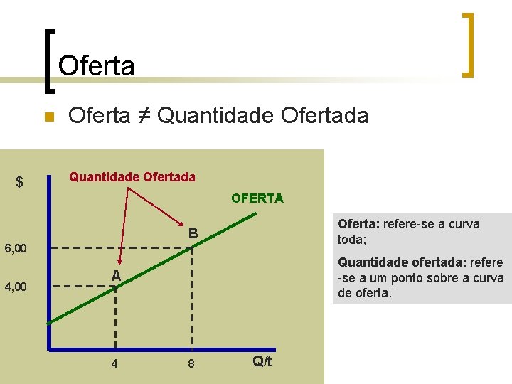Oferta n $ Oferta ≠ Quantidade Ofertada OFERTA Oferta: refere-se a curva toda; B Oferta n $ Oferta ≠ Quantidade Ofertada OFERTA Oferta: refere-se a curva toda; B