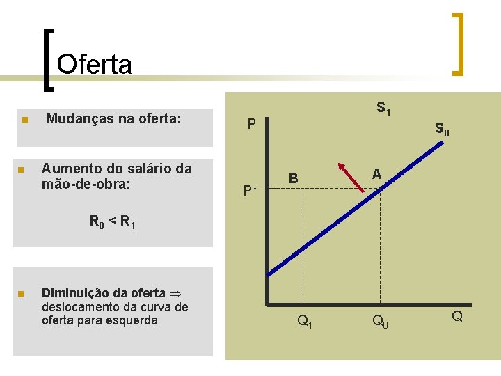 Oferta n n Mudanças na oferta: Aumento do salário da mão-de-obra: S 1 P Oferta n n Mudanças na oferta: Aumento do salário da mão-de-obra: S 1 P