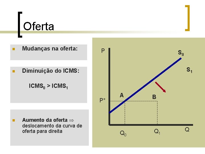 Oferta n Mudanças na oferta: n Diminuição do ICMS: P S 0 S 1 Oferta n Mudanças na oferta: n Diminuição do ICMS: P S 0 S 1