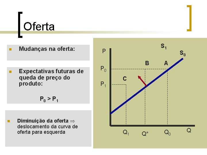 Oferta n n Mudanças na oferta: Expectativas futuras de queda de preço do produto: Oferta n n Mudanças na oferta: Expectativas futuras de queda de preço do produto: