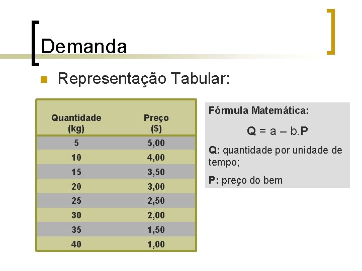 Demanda n Representação Tabular: Quantidade (kg) Preço ($) 5 5, 00 10 4, 00 Demanda n Representação Tabular: Quantidade (kg) Preço ($) 5 5, 00 10 4, 00