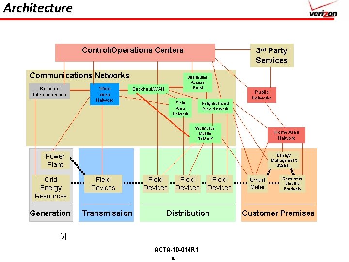 ACTA10 014 R 1 Smart Grid Communications Overview