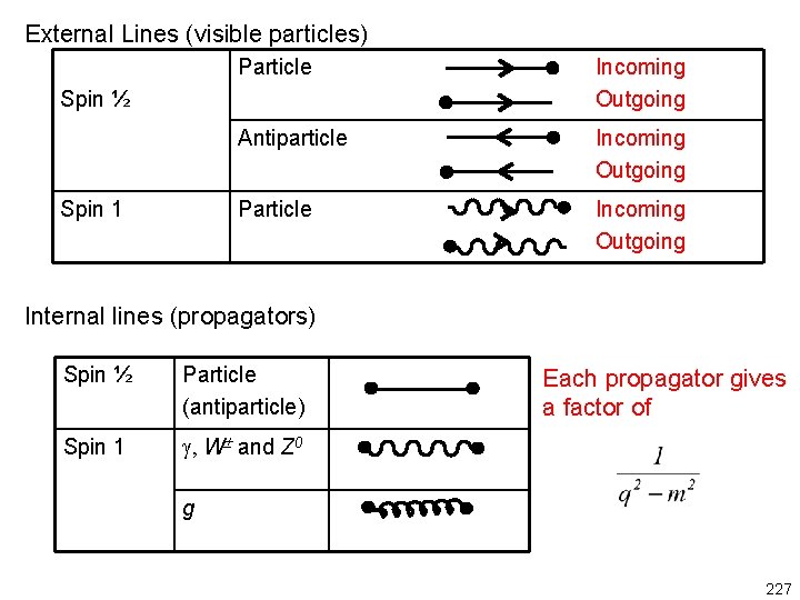 External Lines (visible particles) Particle Incoming Outgoing Antiparticle Incoming Outgoing Particle Incoming Outgoing Spin