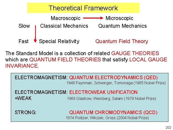 Theoretical Framework Slow Macroscopic Classical Mechanics Fast Special Relativity Microscopic Quantum Mechanics Quantum Field