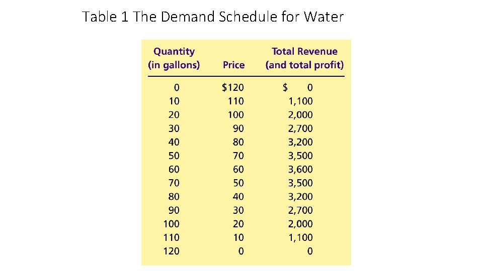 Table 1 The Demand Schedule for Water 
