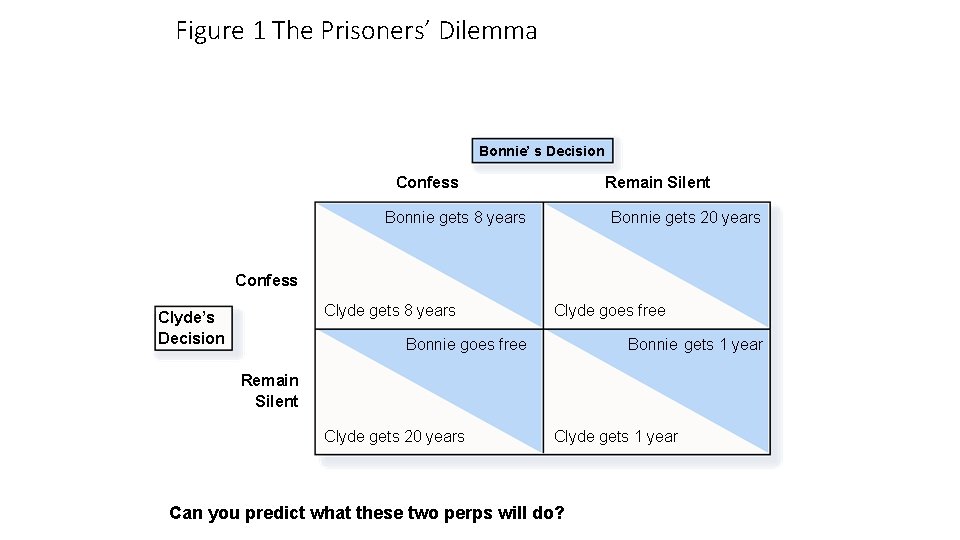 Figure 1 The Prisoners’ Dilemma Bonnie’ s Decision Confess Remain Silent Bonnie gets 8