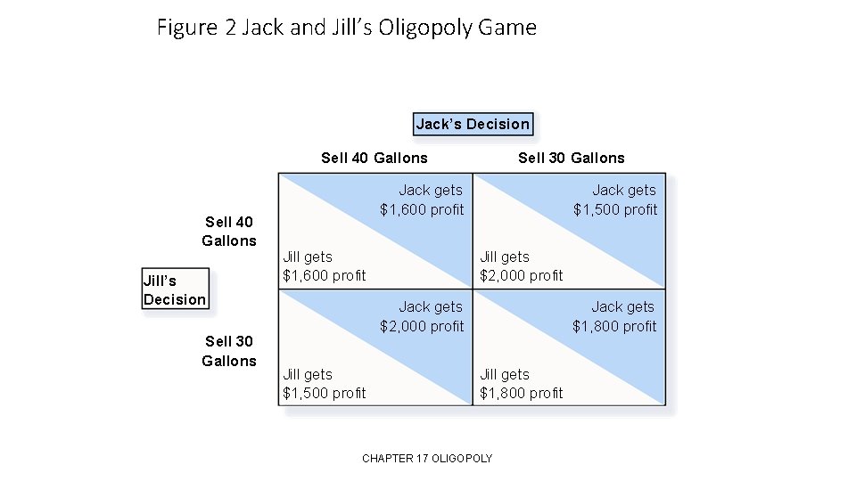 Figure 2 Jack and Jill’s Oligopoly Game Jack’s Decision Sell 40 Gallons Jill’s Decision