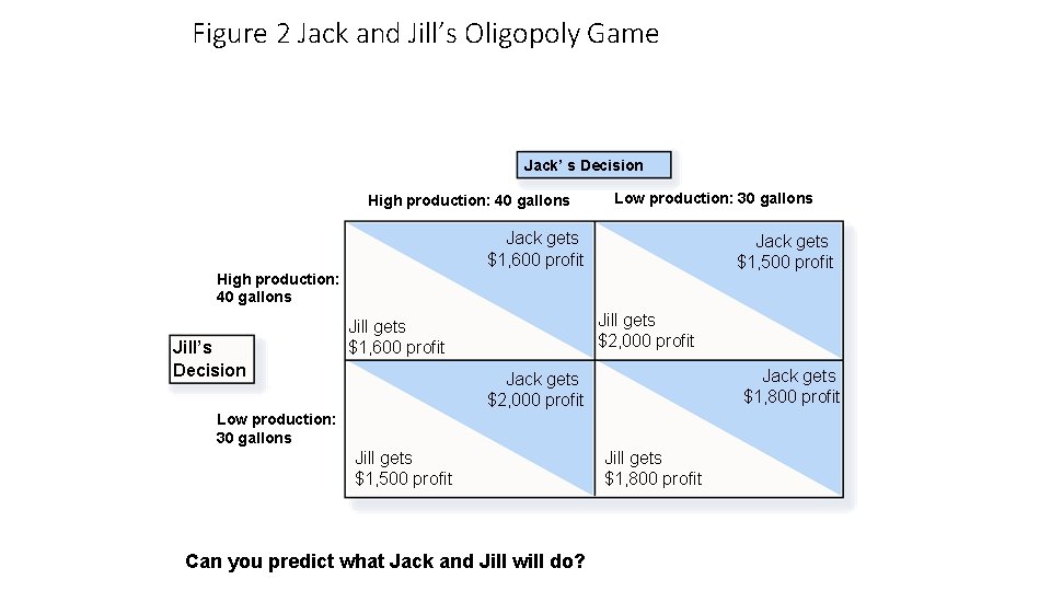 Figure 2 Jack and Jill’s Oligopoly Game Jack’ s Decision High production: 40 gallons