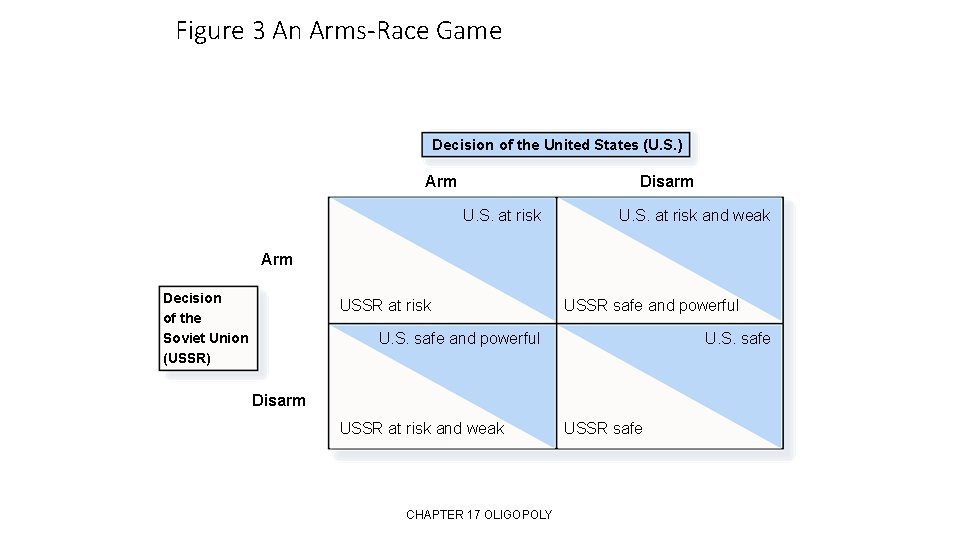 Figure 3 An Arms-Race Game Decision of the United States (U. S. ) Arm