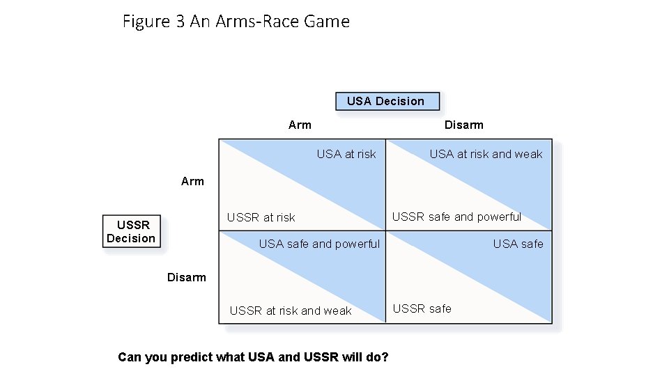 Figure 3 An Arms-Race Game USA Decision Arm Disarm USA at risk and weak