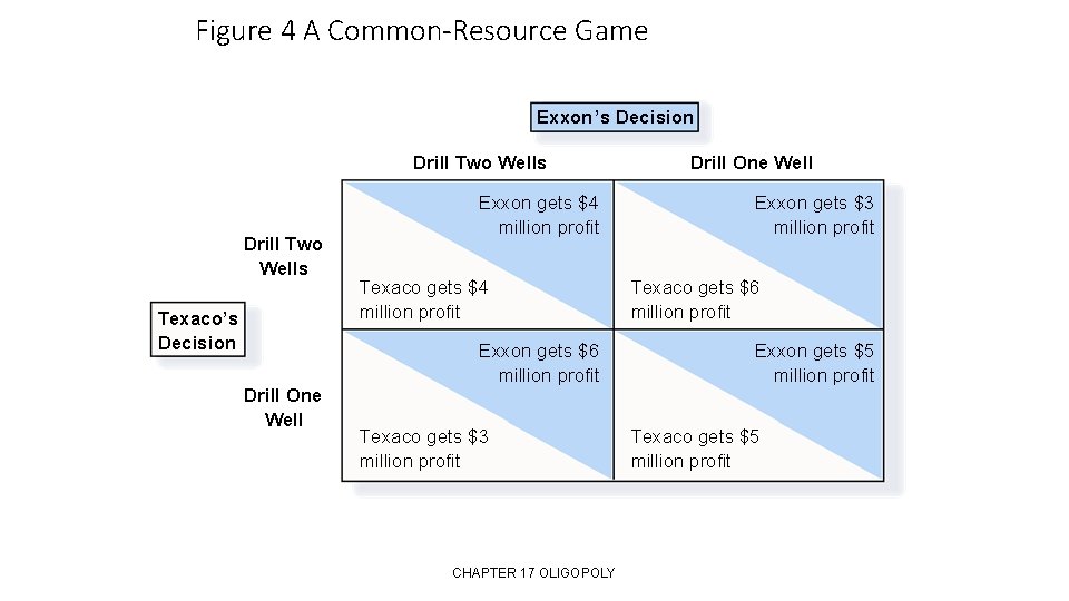 Figure 4 A Common-Resource Game Exxon’s Decision Drill Two Wells Texaco’s Decision Drill One