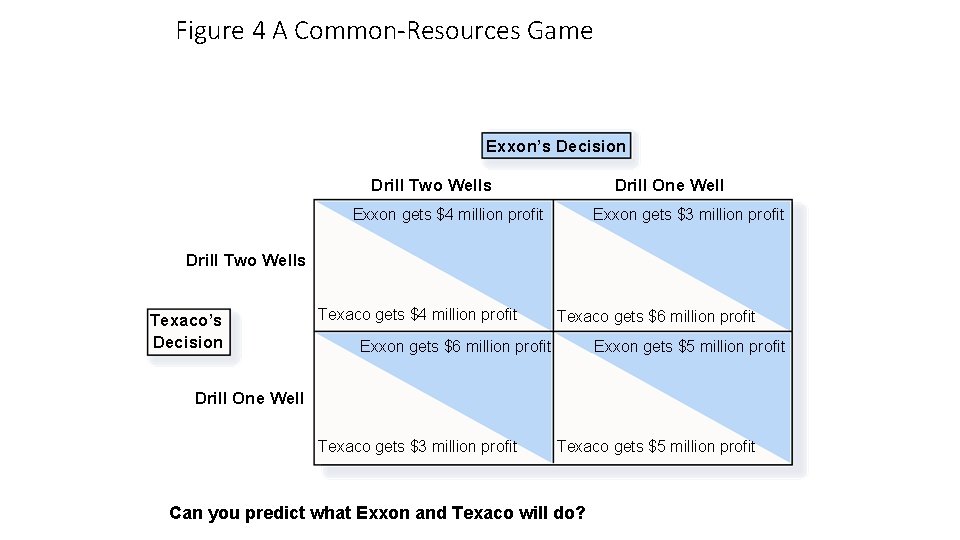 Figure 4 A Common-Resources Game Exxon’s Decision Drill Two Wells Drill One Well Exxon