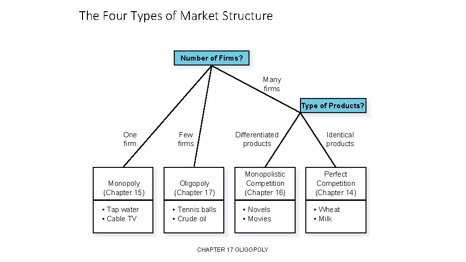 The Four Types of Market Structure Number of Firms? Many firms Type of Products?