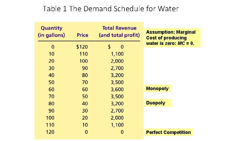 Table 1 The Demand Schedule for Water Assumption: Marginal Cost of producing water is
