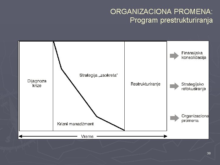 ORGANIZACIONA PROMENA: Program prestrukturiranja 38 