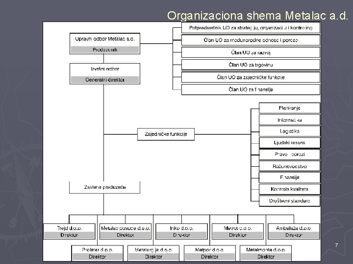 Organizaciona shema Metalac a. d. 7 