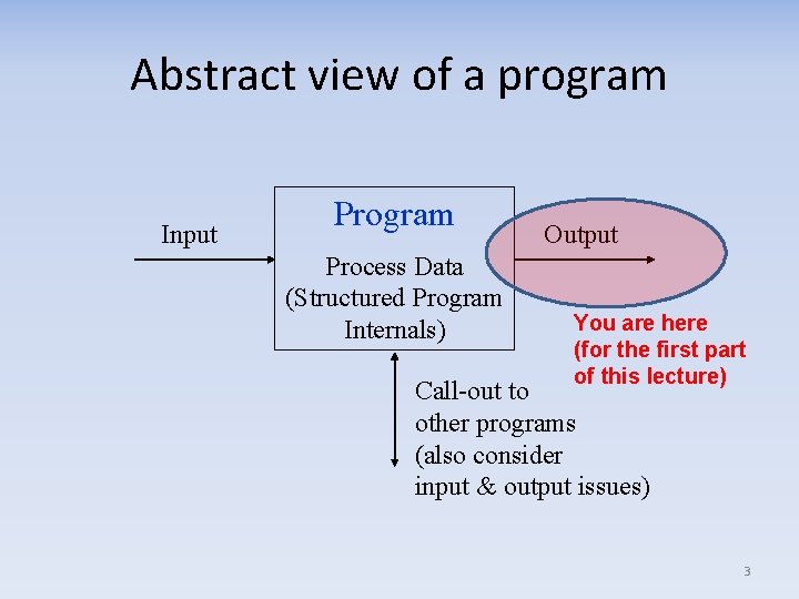 Abstract view of a program Input Program Process Data (Structured Program Internals) Output You