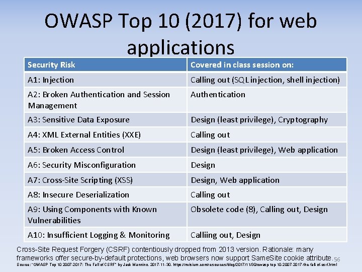 OWASP Top 10 (2017) for web applications Security Risk Covered in class session on: