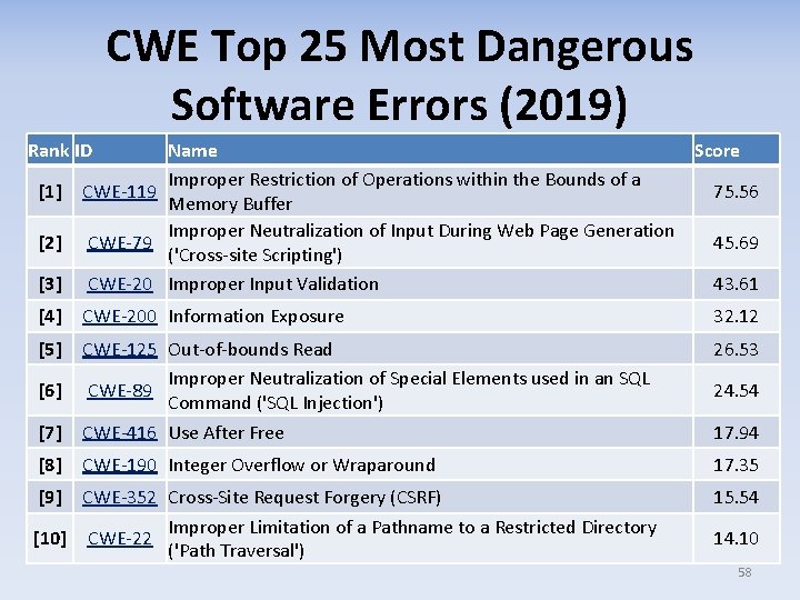 CWE Top 25 Most Dangerous Software Errors (2019) Rank ID [3] Name Score Improper