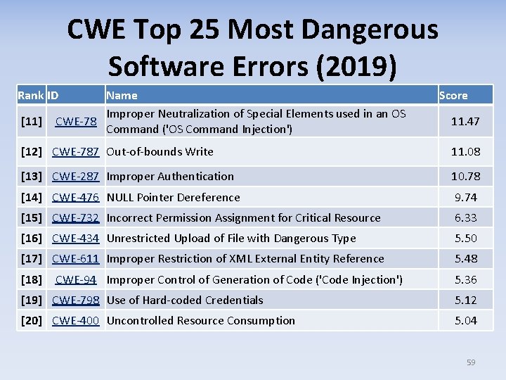 CWE Top 25 Most Dangerous Software Errors (2019) Rank ID [11] Name Improper Neutralization