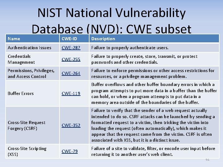 Name NIST National Vulnerability Database (NVD): CWE subset CWE-ID Description Authentication Issues CWE-287 Failure