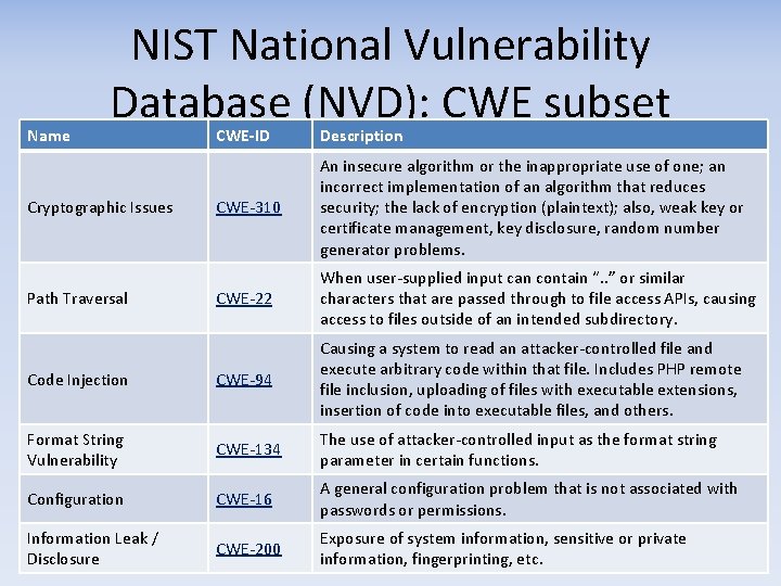 Name NIST National Vulnerability Database (NVD): CWE subset CWE-ID Description CWE-310 An insecure algorithm