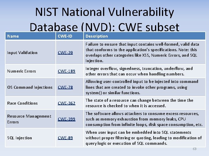Name NIST National Vulnerability Database (NVD): CWE subset CWE-ID Description Input Validation CWE-20 Failure