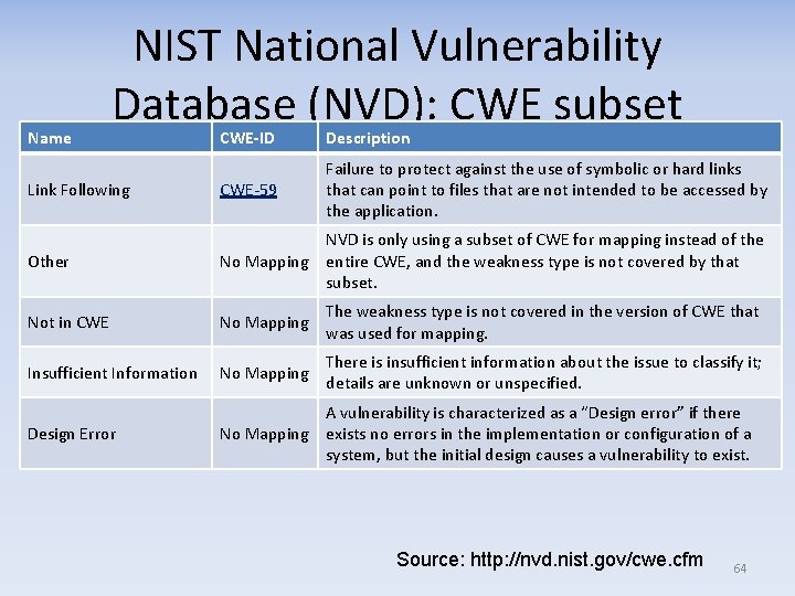 Name NIST National Vulnerability Database (NVD): CWE subset CWE-ID Description Link Following CWE-59 Failure