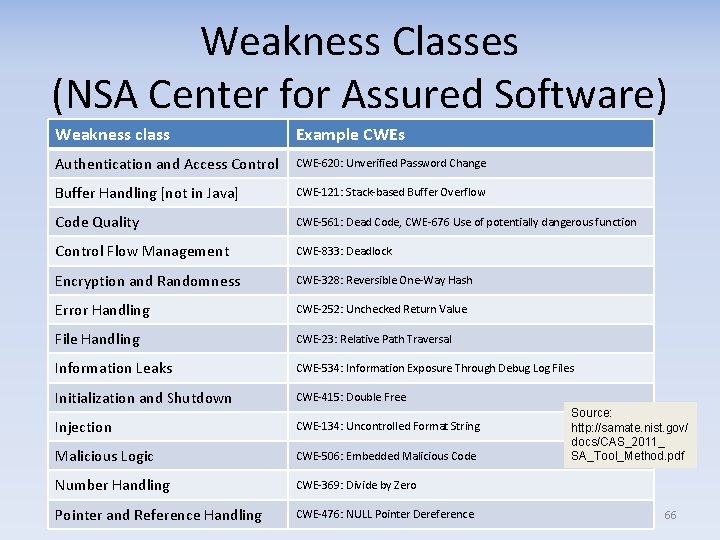 Weakness Classes (NSA Center for Assured Software) Weakness class Example CWEs Authentication and Access