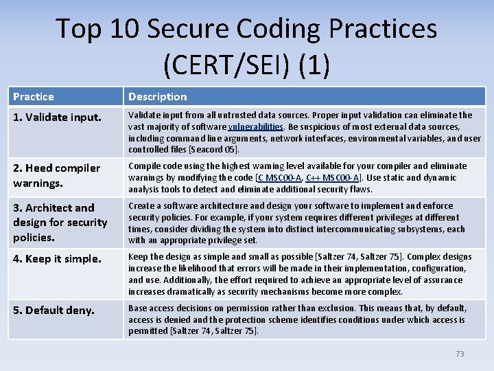 Top 10 Secure Coding Practices (CERT/SEI) (1) Practice Description 1. Validate input from all