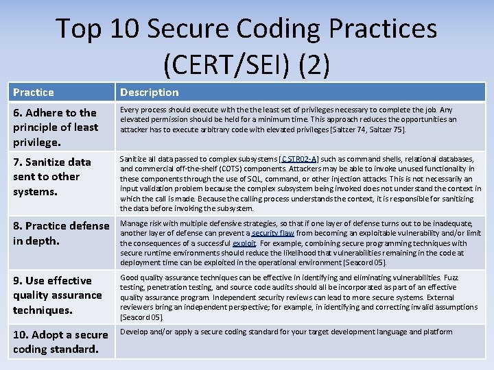 Top 10 Secure Coding Practices (CERT/SEI) (2) Practice Description 6. Adhere to the principle