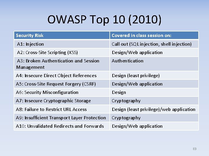 OWASP Top 10 (2010) Security Risk Covered in class session on: A 1: Injection