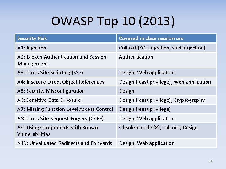 OWASP Top 10 (2013) Security Risk Covered in class session on: A 1: Injection