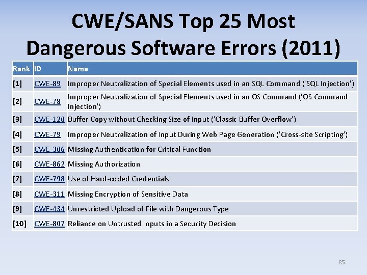 CWE/SANS Top 25 Most Dangerous Software Errors (2011) Rank ID Name [1] CWE-89 Improper