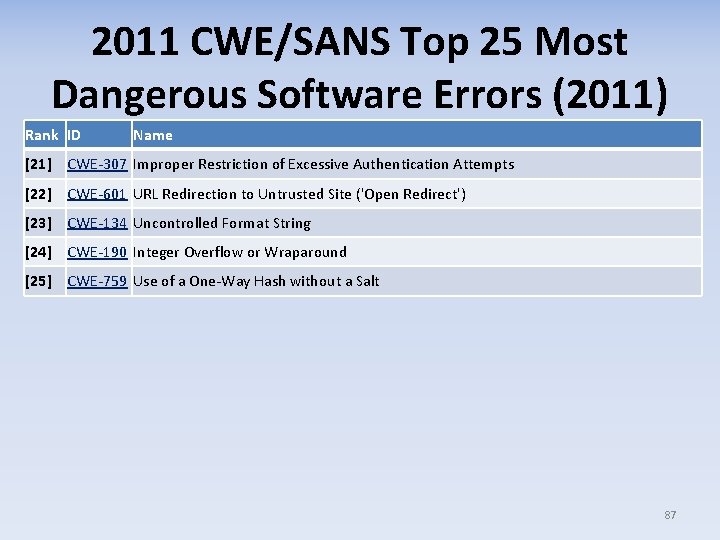 2011 CWE/SANS Top 25 Most Dangerous Software Errors (2011) Rank ID Name [21] CWE-307