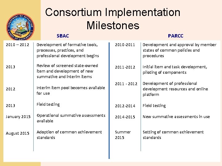 Consortium Implementation Milestones SBAC 2010 – 2012 TOM TORLAKSON State Superintendent of Public Instruction