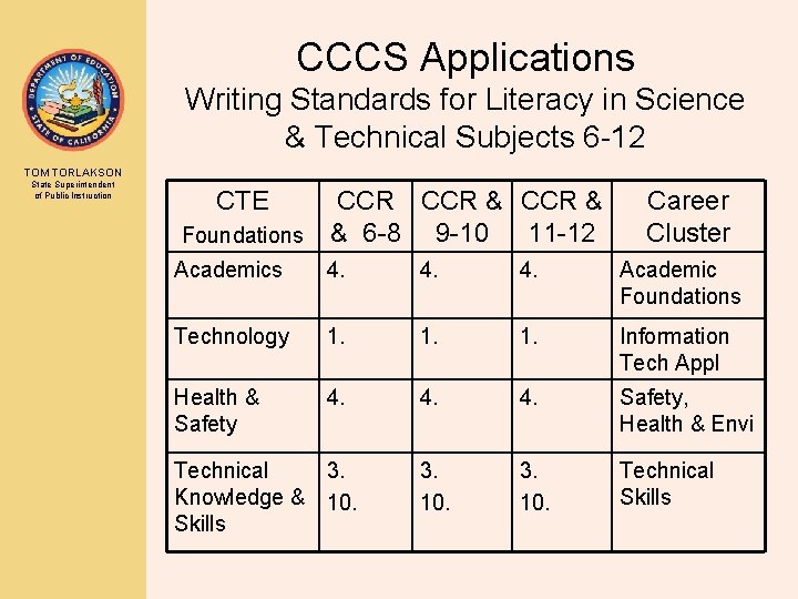 CCCS Applications Writing Standards for Literacy in Science & Technical Subjects 6 -12 TOM