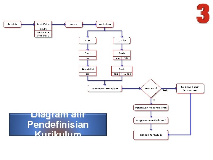 Diagram alir Pendefinisian Kurikulum 