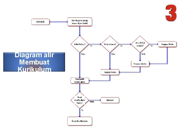 Diagram alir Membuat Kurikulum 