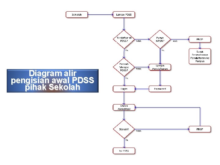 Diagram alir pengisian awal PDSS pihak Sekolah 