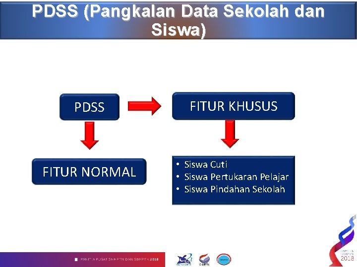 PDSS (Pangkalan Data Sekolah dan Siswa) PDSS FITUR KHUSUS FITUR NORMAL • Siswa Cuti