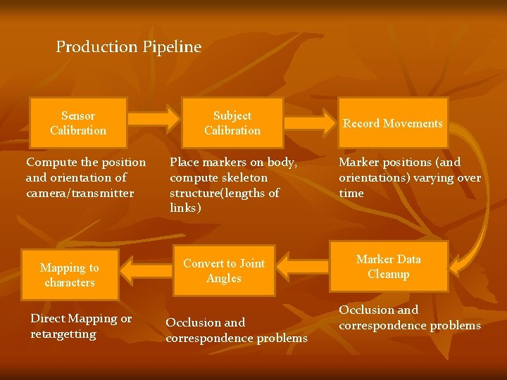 Production Pipeline Sensor Calibration Compute the position and orientation of camera/transmitter Mapping to characters