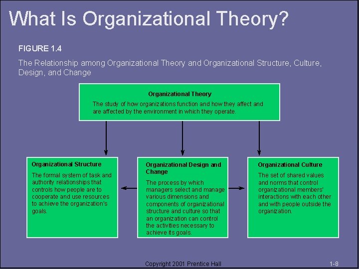 What Is Organizational Theory? FIGURE 1. 4 The Relationship among Organizational Theory and Organizational