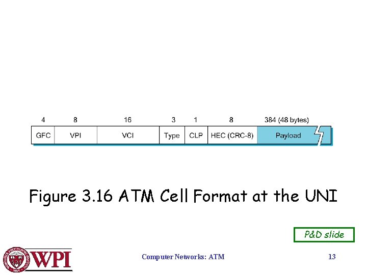 Figure 3. 16 ATM Cell Format at the UNI P&D slide Computer Networks: ATM